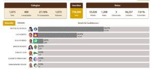 Primer boletín Santo Domingo Este: Dio Astacio con 59.07 % y Luis Alberto 34.97 %