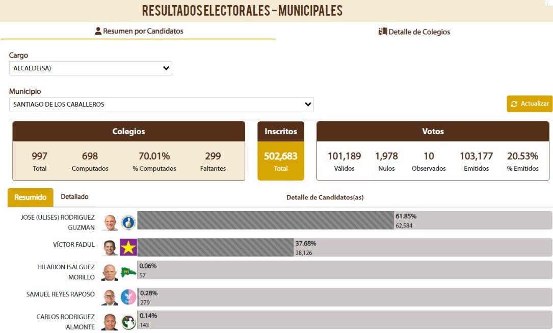 Primer Boletín Santiago: José (Ulises) Rodríguez  61.85 % y Víctor Fadul 37.68 %