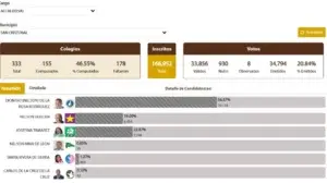 Dionisio De La Rosa domina con 56. 57% en primer boletín en San Cristóbal