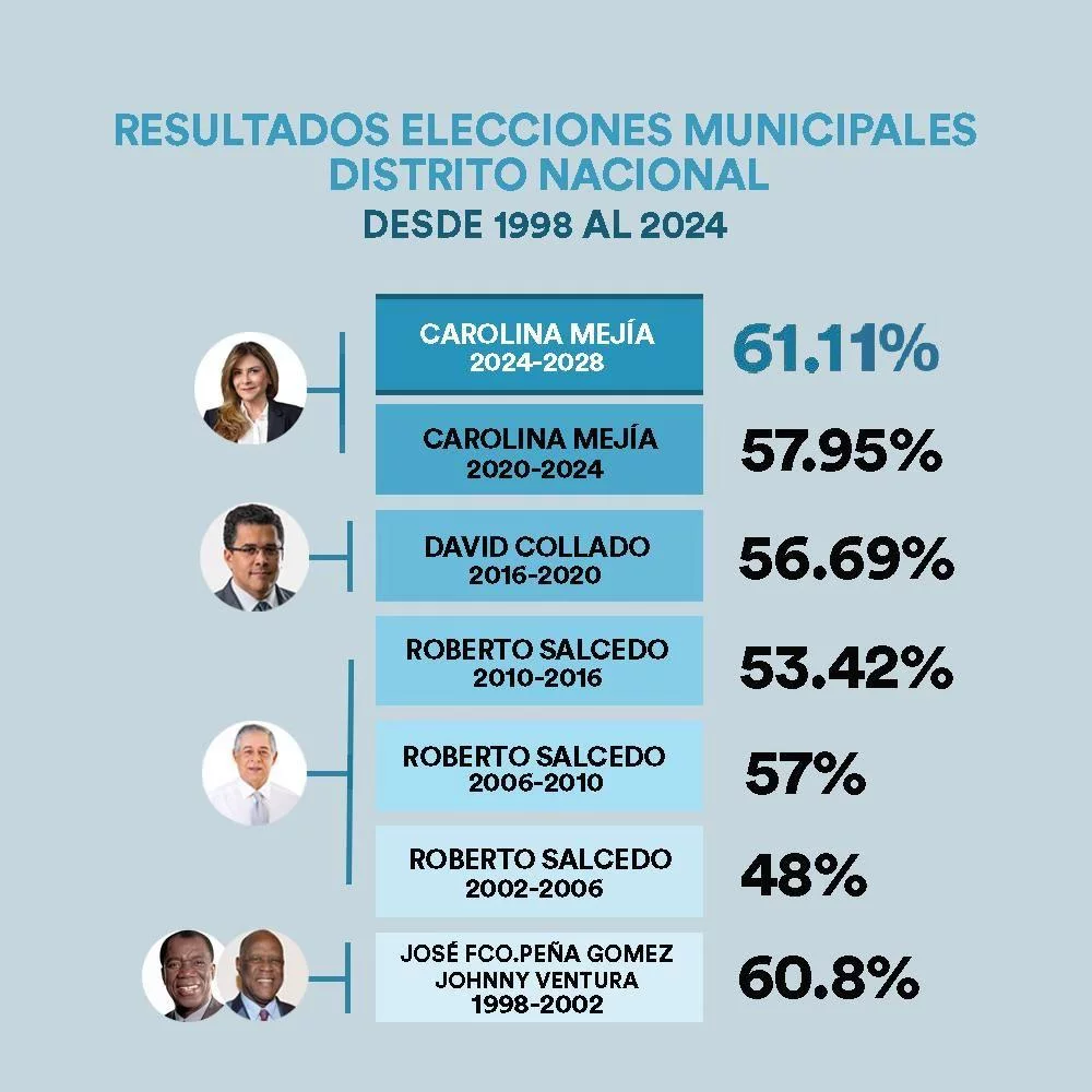 La histórica hazaña de la secretaria general del PRM: primera mujer alcalde del DN reelegida con un puntaje récord de 61.11%