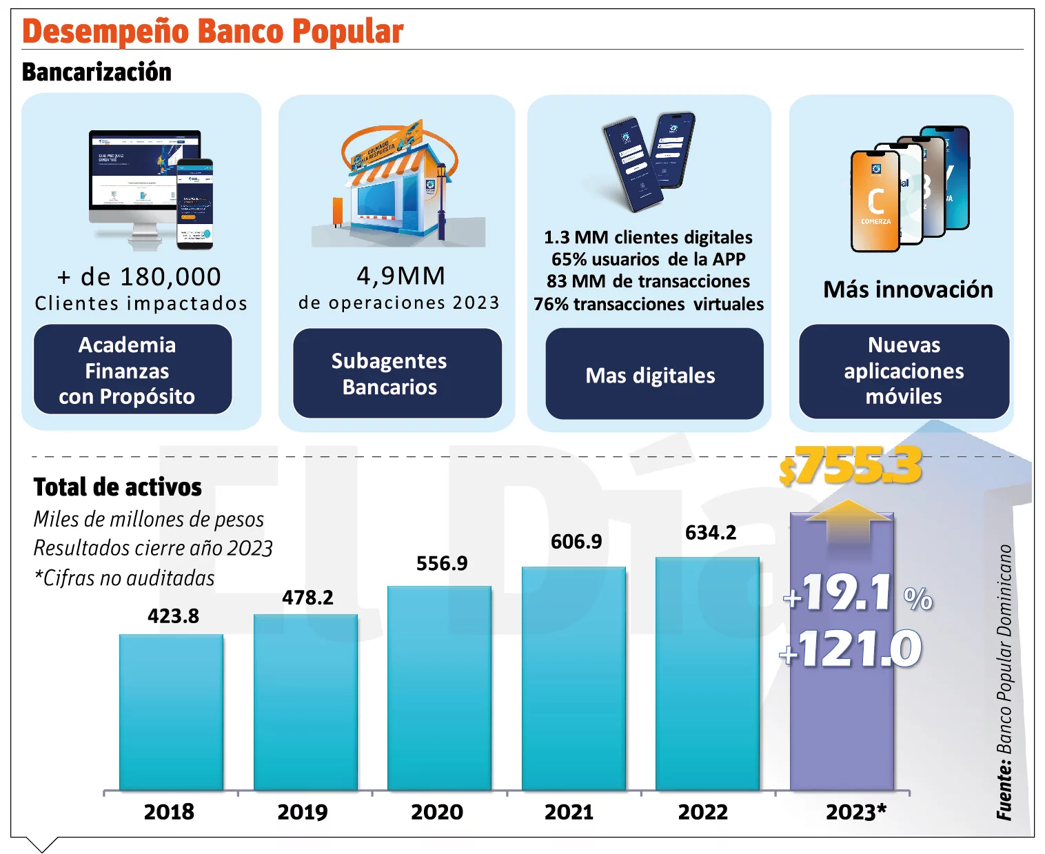 Los activos del Banco Popular superan  RD$755 mil millones