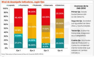 El país presenta múltiples rezagos para lograr la visión del 2030