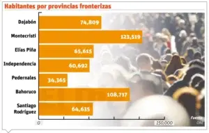 Más de RD$25 mil per cápita se invierten en la  frontera