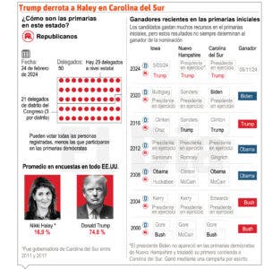 Trump inflige gran derrota a Haley, pero sigue en contienda