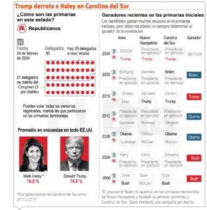 Trump inflige gran derrota a Haley, pero sigue en contienda