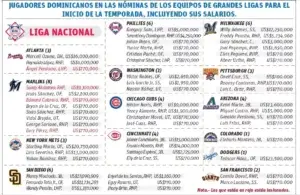 92 jugadores dominicanos iniciarán en nómina Grandes Ligas