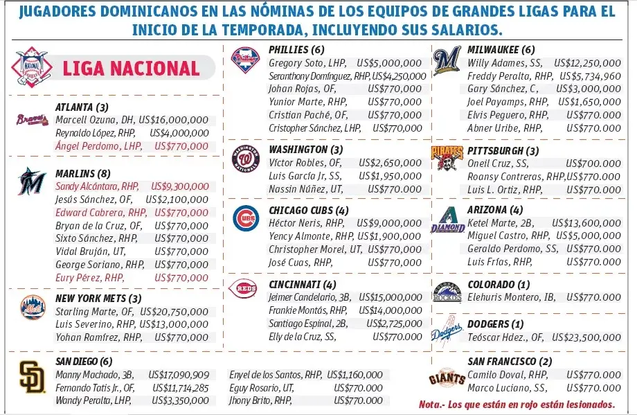 92 jugadores dominicanos iniciarán en nómina Grandes Ligas