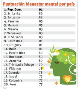 País encabeza lista mundial de bienestar