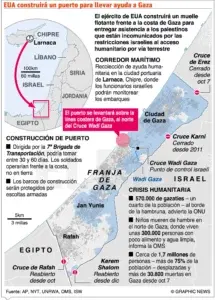 En los cinco meses de guerra Gaza tiene 31 mil muertos