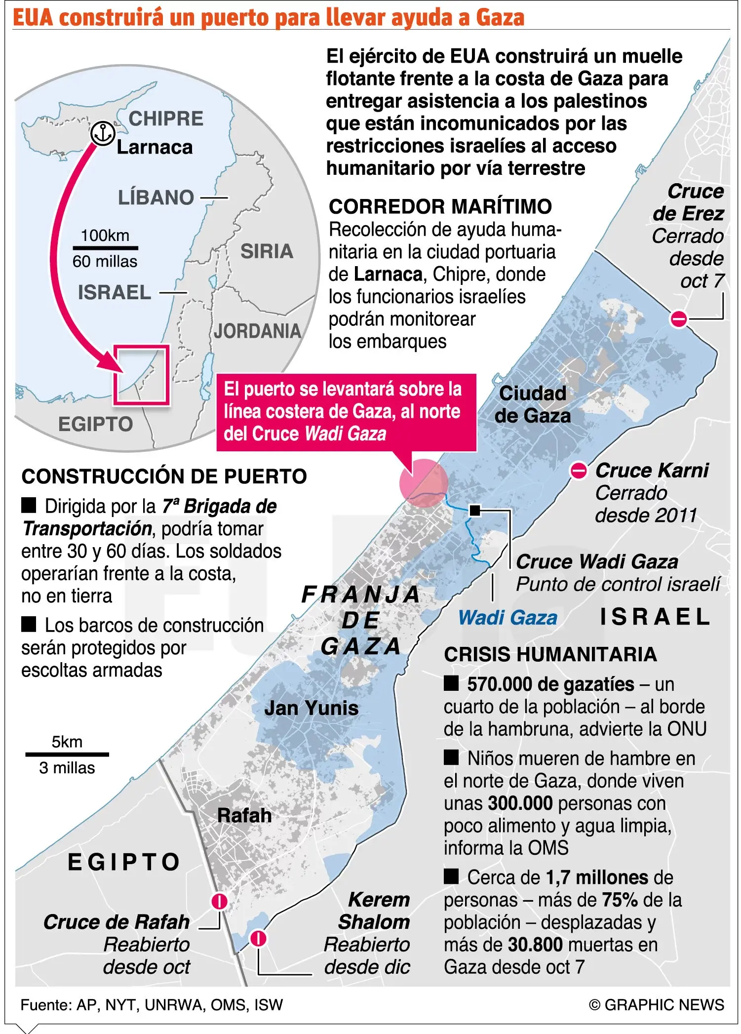 En los cinco meses de guerra Gaza tiene 31 mil muertos