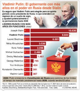 Vladímir Putin seguirá hasta 2030 tras lograr mayor triunfo electoral