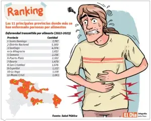 Negocios informales ponen “jaque” al  Gobierno y salud del consumidor