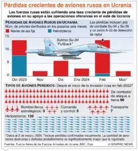 Rusia no reconoce arrestos de la CPI contra militares rusos