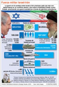 Potencias preparan sanciones contra Irán por ataque a Israel