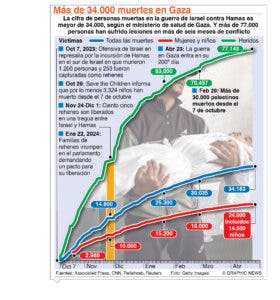 Recientes ataques de Israel han matado mujeres y niños