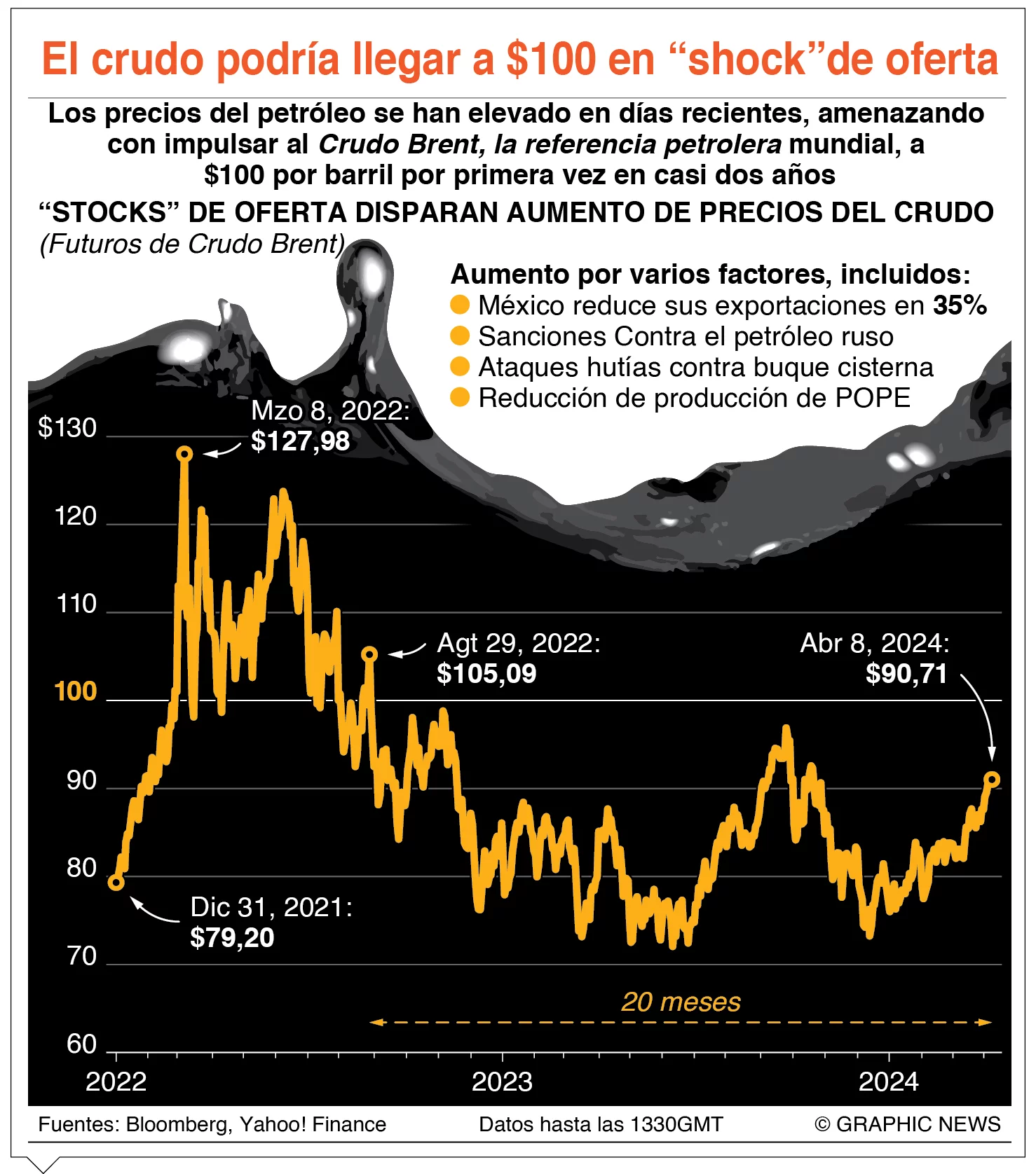 Rusia incrementa beneficios por exportación de petróleo