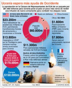 La ayuda para guerra avanza en Congreso Estados Unidos