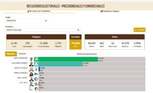 Omar Fernández toma la delantera con un 55.61% en primer boletín JCE