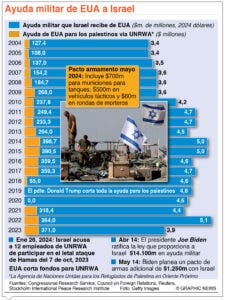 Sudáfrica  pide evitar Israel aniquile palestinos   de Gaza