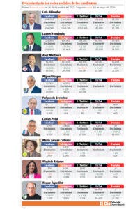 Redes sociales en  el epicentro de la campaña en busca de la presidencia