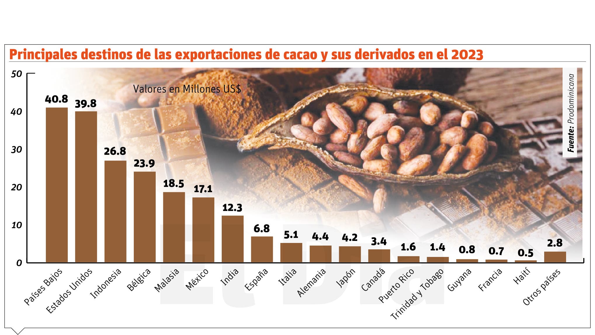 El  sector cacaotero  inyecta recursos  a  las comunidades rurales del país