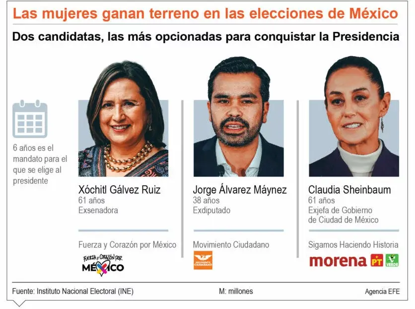 Claves sobre las elecciones presidenciales de México