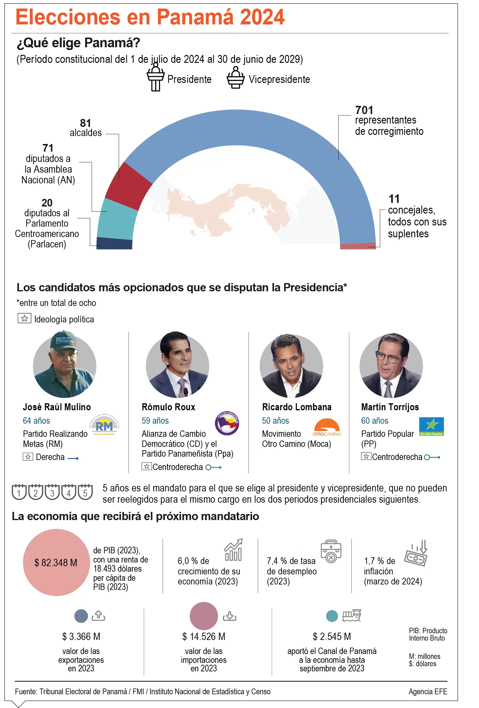 Misión de la OEA llega a Panamá   y observa entrega material electoral