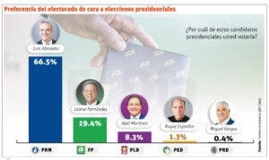 Estudio revela Abinader mantiene consistencia en preferencia electores