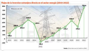 El uso energía solar en hogares y empresas desafía a reguladores