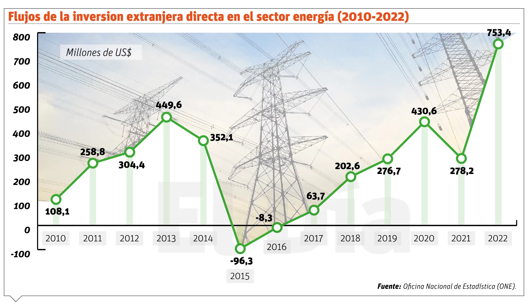 El uso energía solar en hogares y empresas desafía a reguladores