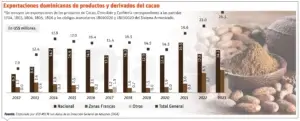 Precios del cacao tensan el trato entre exportadores y productores en todo el país