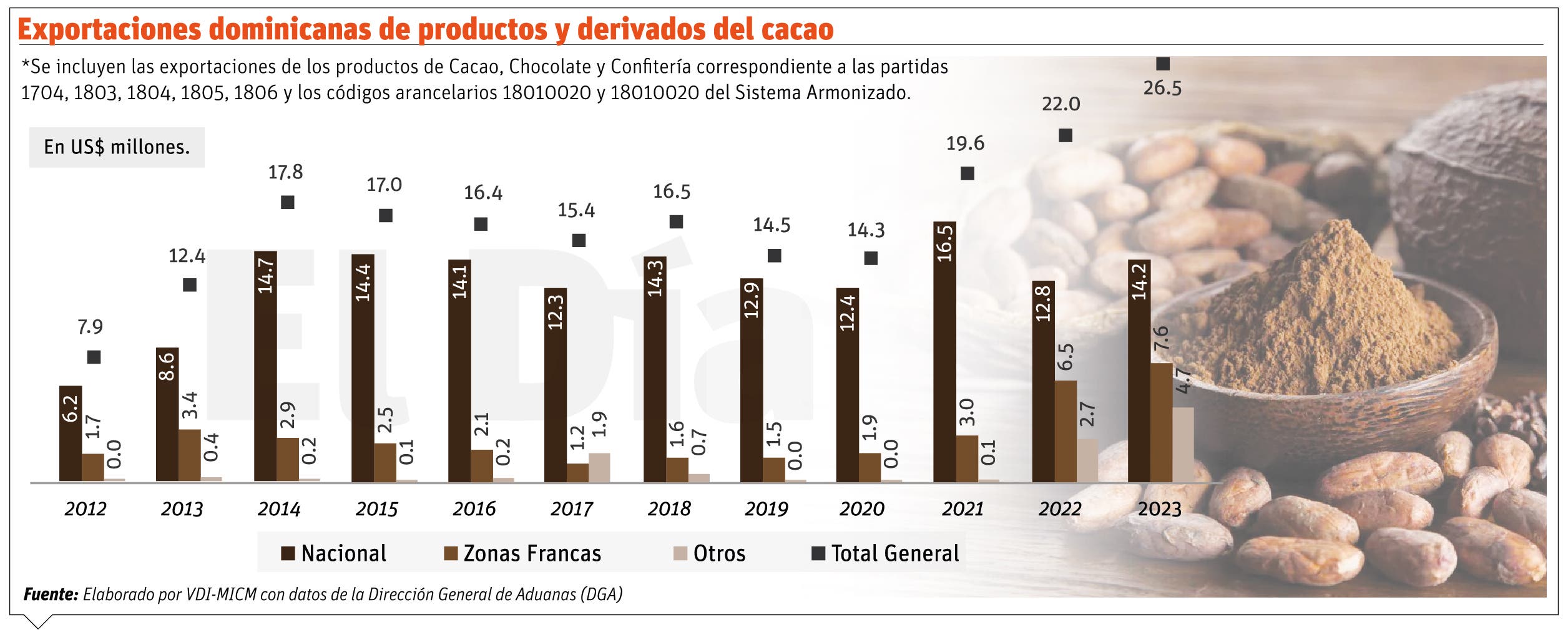 Precios del cacao tensan el trato entre exportadores y productores en todo el país