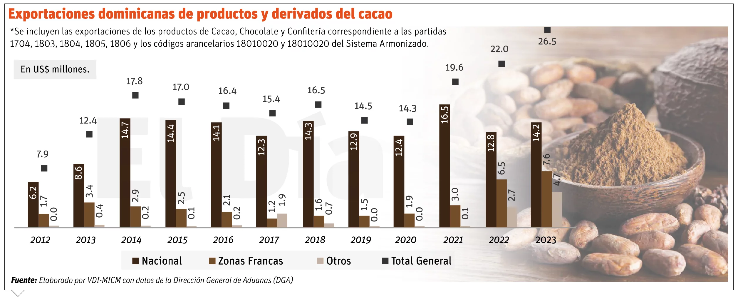 Precios del cacao tensan el trato entre exportadores y productores en todo el país