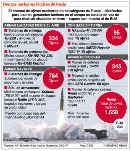 España dará armas a Ucrania  por un valor  de 1,129 millones de euros