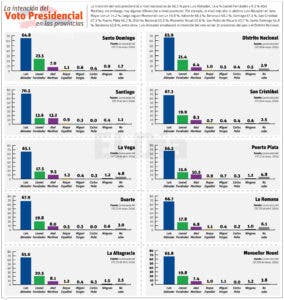 Dominio en todas las regiones del país