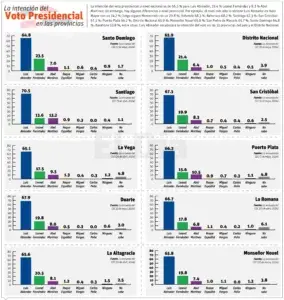 Dominio en todas las regiones del país