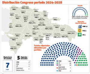 PRM tendrá dominio absoluto ambas cámaras del Congreso