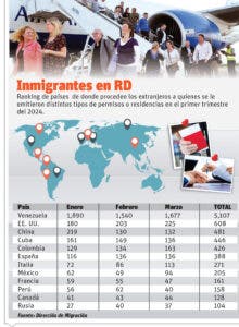 En tres meses unos 9,837 extranjeros recibieron permisos de estadía en RD