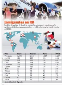 En tres meses unos 9,837 extranjeros recibieron permisos de estadía en RD