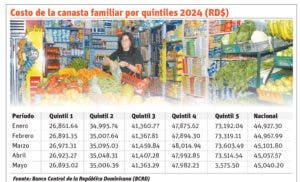 Costo de la canasta familiar preocupa a los consumidores