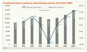 En hogares aplican medidas para enfrentar alza de precios