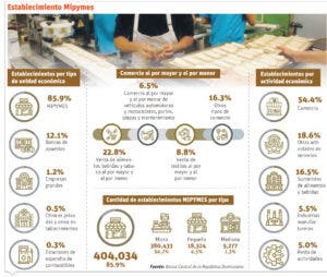 Las mipymes generan más de tres millones de empleos en el país