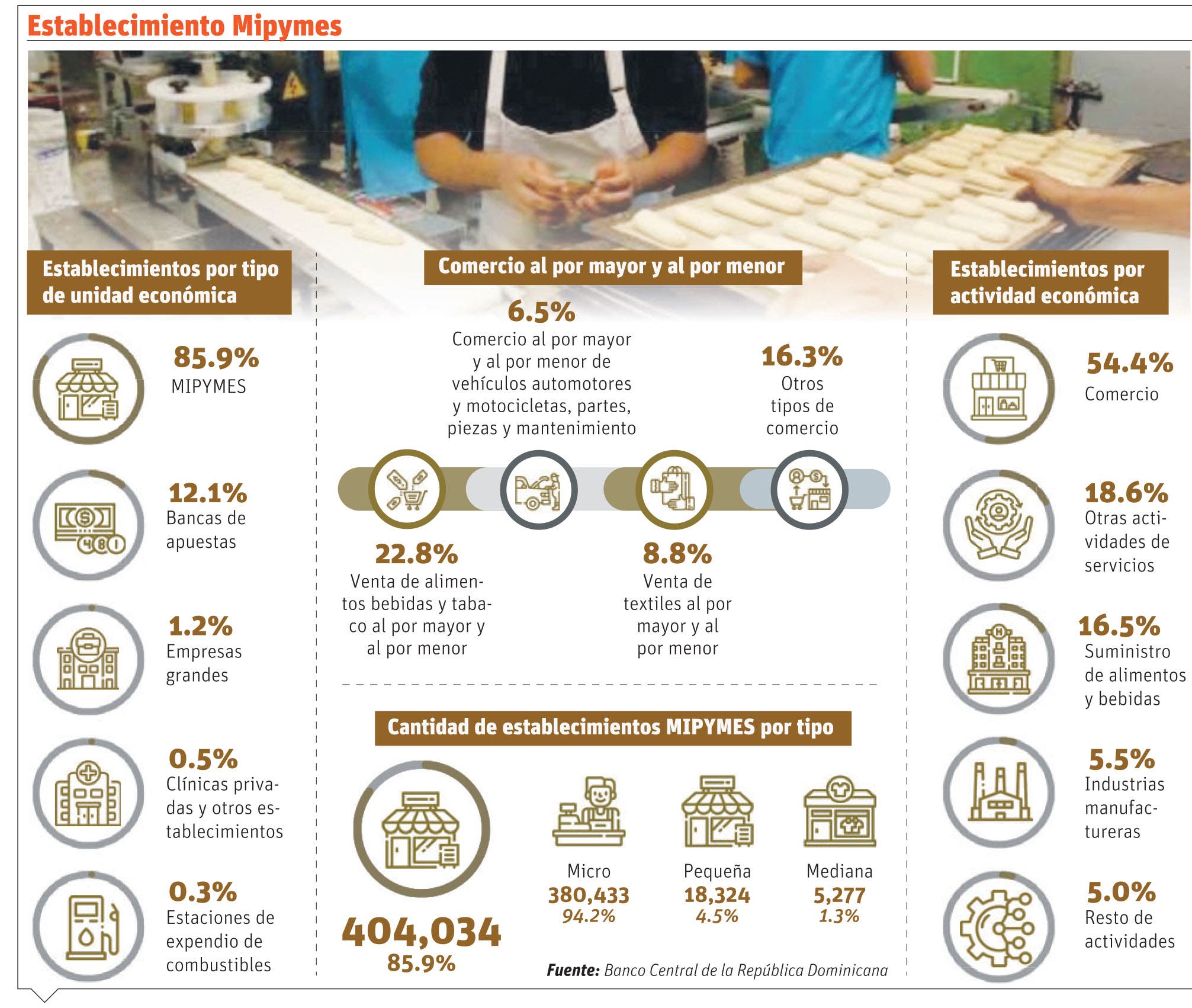 Las mipymes generan más de tres millones de empleos en el país