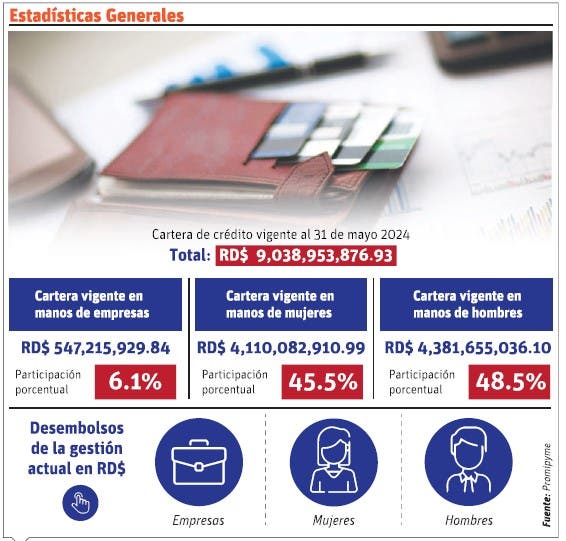 Las mipymes elevaron necesidad de crédito para manejarse tras covid