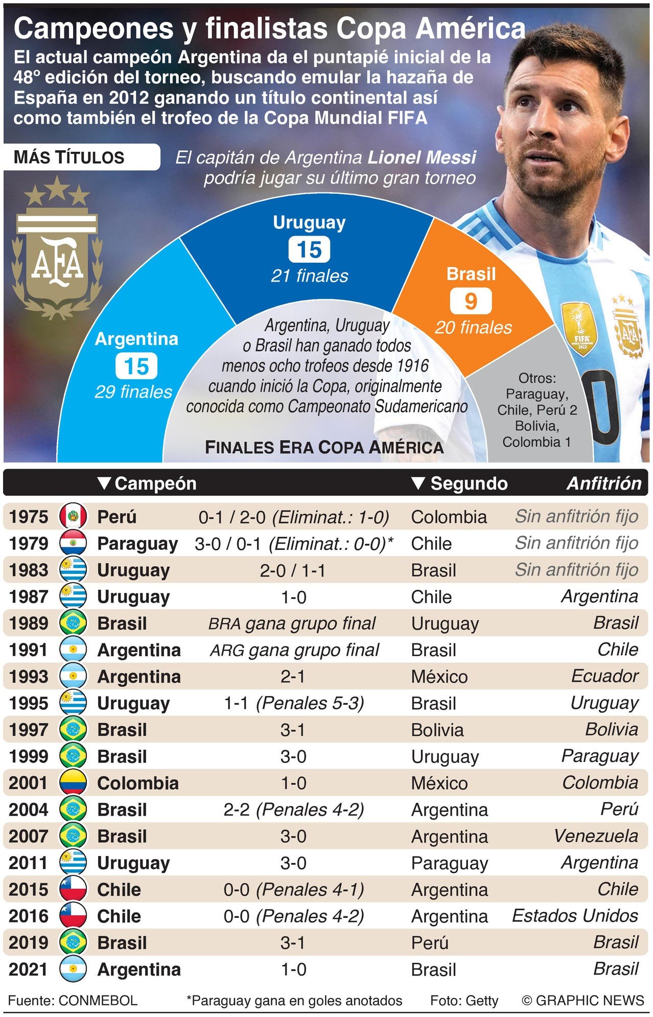 Campeones y finalistas Copa América 2024