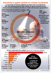 El gasto en armas nucleares creció;  aumenta temor global