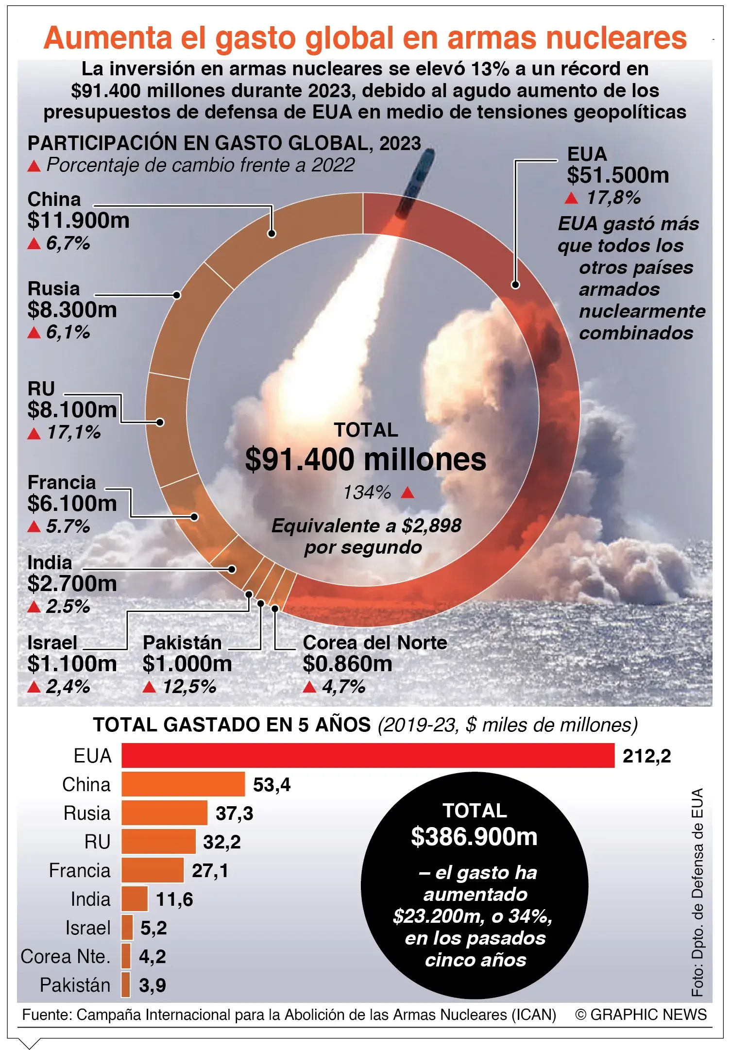 El gasto en armas nucleares creció;  aumenta temor global