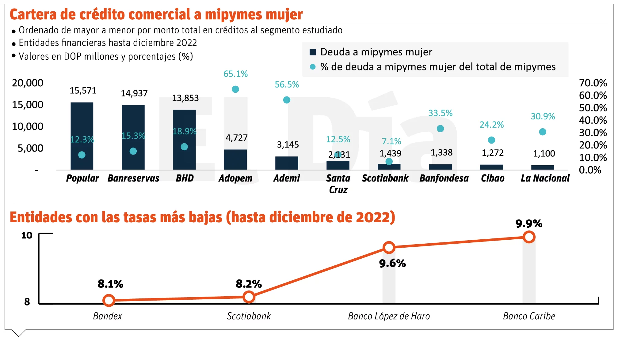 El crédito a mipymes crece, pero es más caro frente otras empresas