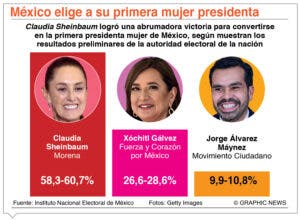 América y Europa destacan el triunfo histórico de Sheinbaum