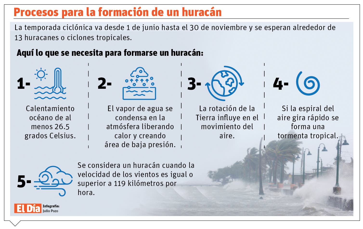 Ola de calor incrementa fenómenos atmosféricos